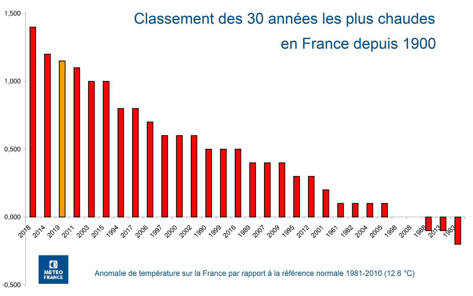 Image d'illustration pour Bilan climatique de 2019 : 3e année la plus chaude en France
