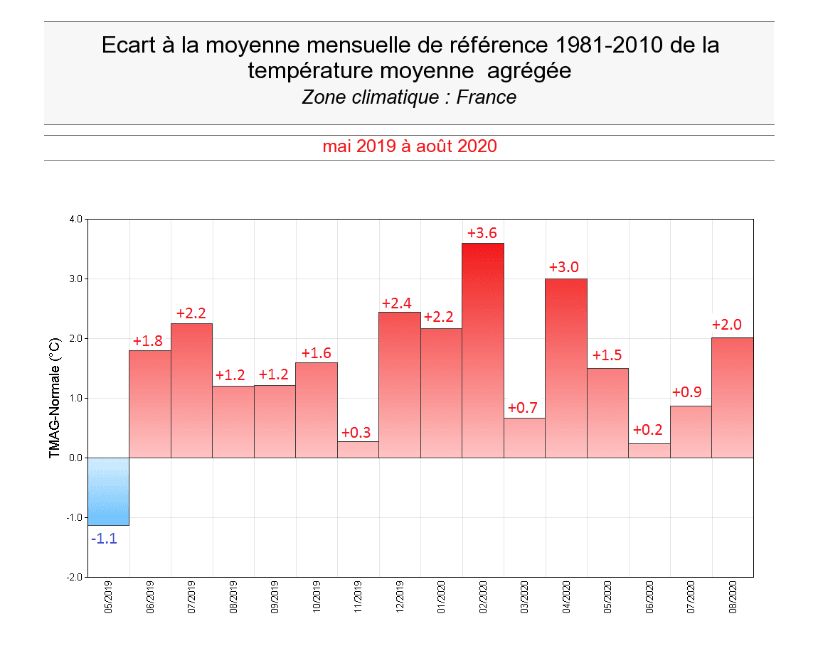 Image d'illustration pour Août 2020 : 3e mois d'août le plus chaud en France depuis 1900
