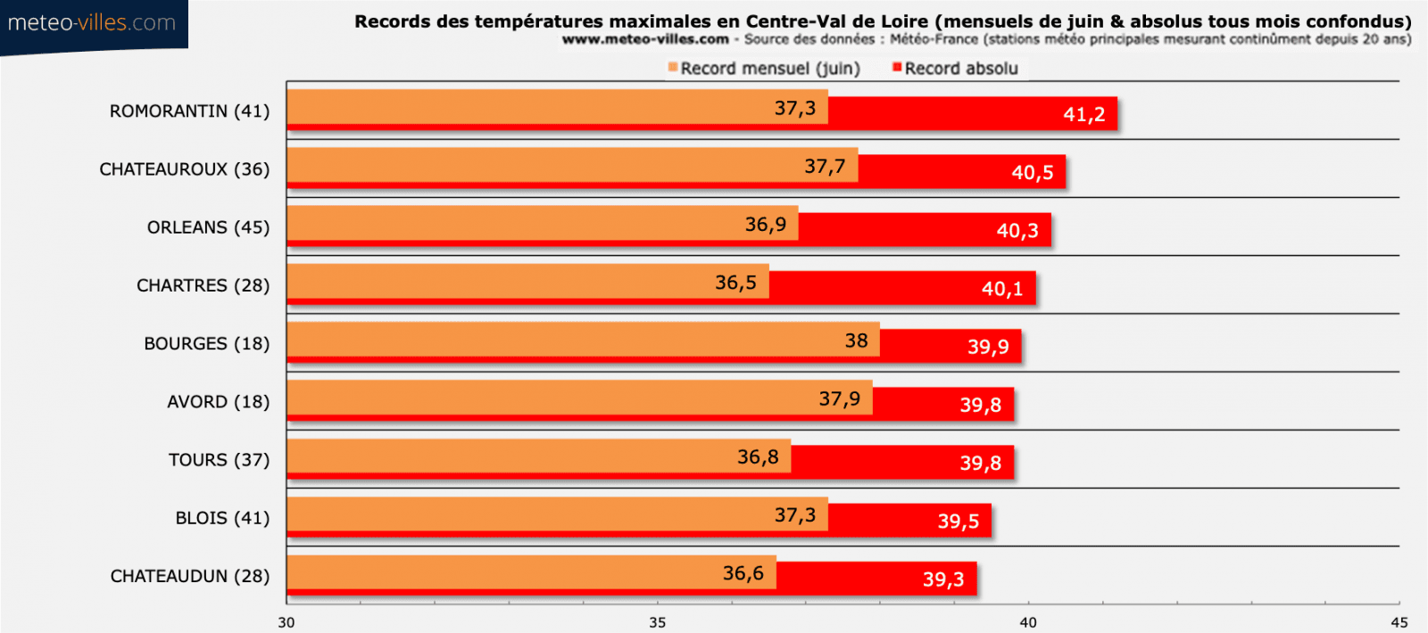 Image d'illustration pour Canicule : les records mensuels et absolus à surveiller 