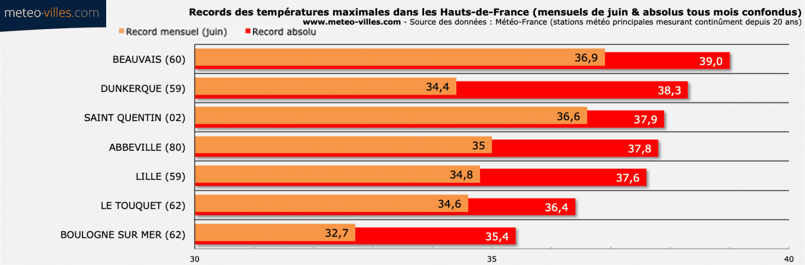 Image d'illustration pour Canicule : les records mensuels et absolus à surveiller 