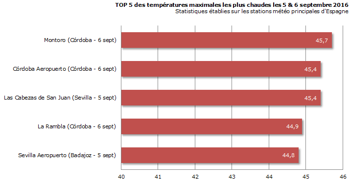 Image d'illustration pour De nouveaux records de chaleur tombent à l'Ouest