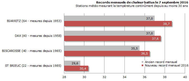 Image d'illustration pour De nouveaux records de chaleur tombent à l'Ouest