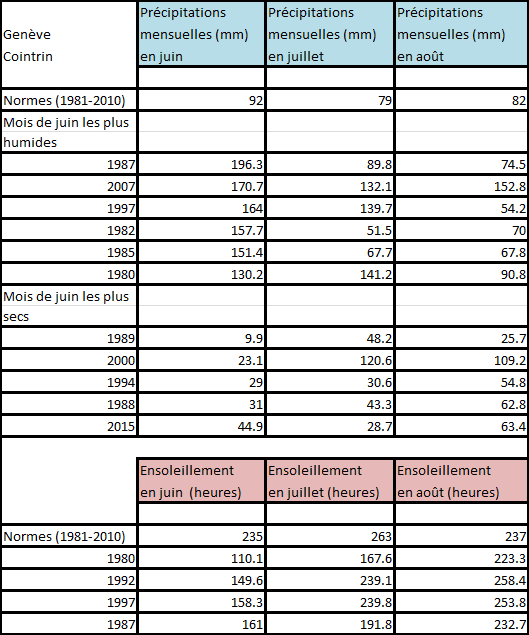 Image d'illustration pour Juin pourri, été pourri ? Que dit la climatologie ? 