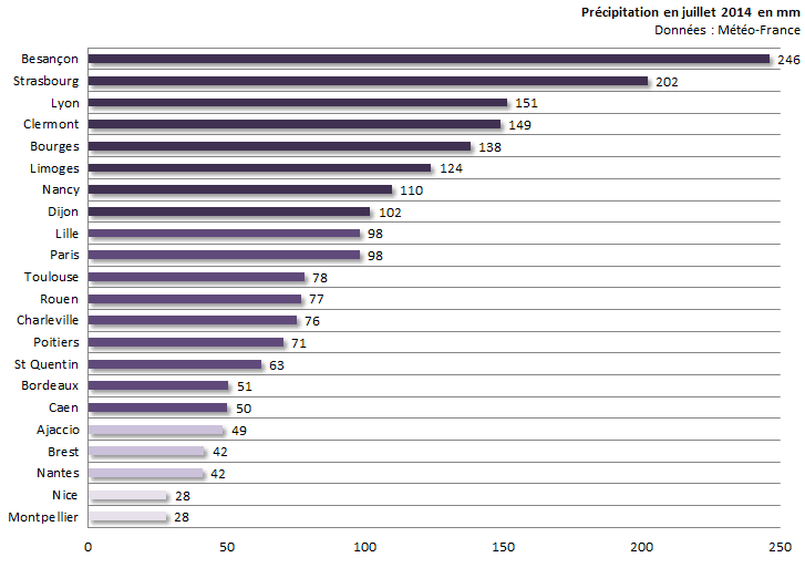 Image d'illustration pour Bilan médiocre du mois de juillet 2014 sur 22 régions françaises