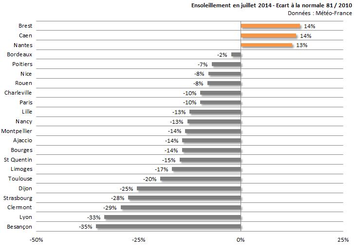 Image d'illustration pour Bilan médiocre du mois de juillet 2014 sur 22 régions françaises