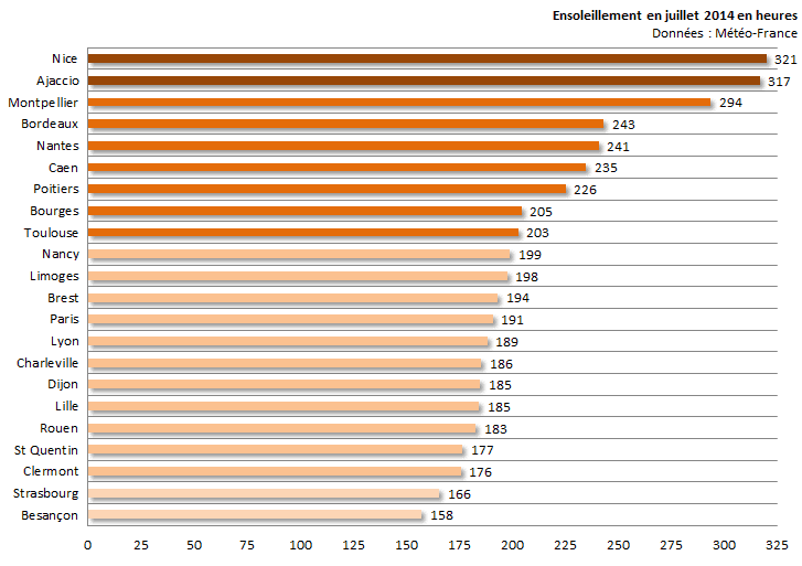 Image d'illustration pour Bilan médiocre du mois de juillet 2014 sur 22 régions françaises