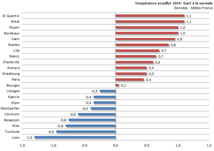Image d'illustration pour Bilan médiocre du mois de juillet 2014 sur 22 régions françaises