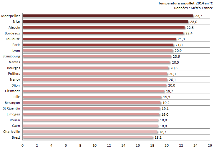 Image d'illustration pour Bilan médiocre du mois de juillet 2014 sur 22 régions françaises