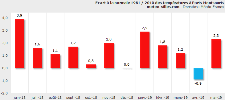 Image d'illustration pour Bilan météo de juin 2019 à Paris et en Ile de France