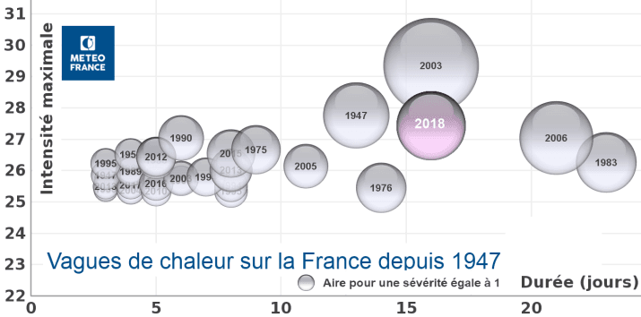 Image d'illustration pour Chaleur : vers une année 2018 record ? 