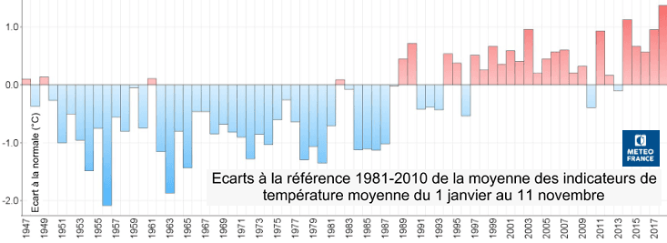 Image d'illustration pour 2018 toujours en lice pour un record de douceur - Mais...