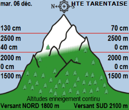 Image d'illustration pour Les prévisions pessimistes quant à la neige en montagne