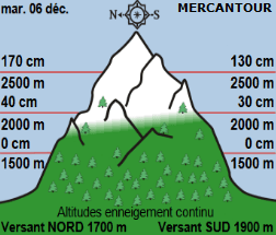 Image d'illustration pour Les prévisions pessimistes quant à la neige en montagne