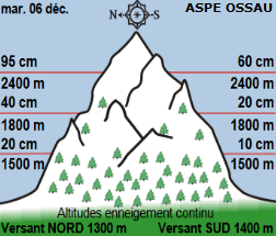 Image d'illustration pour Les prévisions pessimistes quant à la neige en montagne