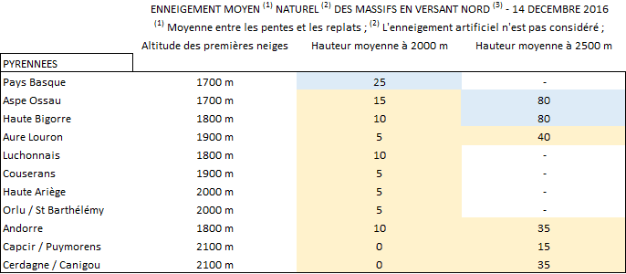 Image d'illustration pour Manque de neige en montagne : pas d'amélioration dans l'immédiat