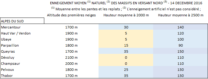 Image d'illustration pour Manque de neige en montagne : pas d'amélioration dans l'immédiat