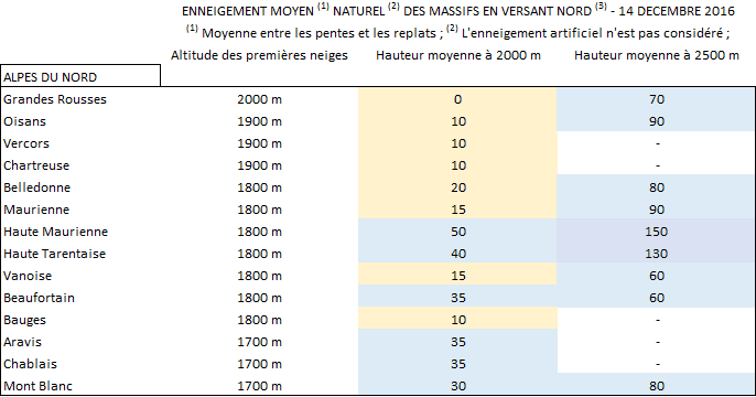 Image d'illustration pour Manque de neige en montagne : pas d'amélioration dans l'immédiat
