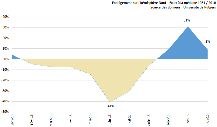 Image d'illustration pour Enneigement sur l'hémisphère Nord proche de la normale