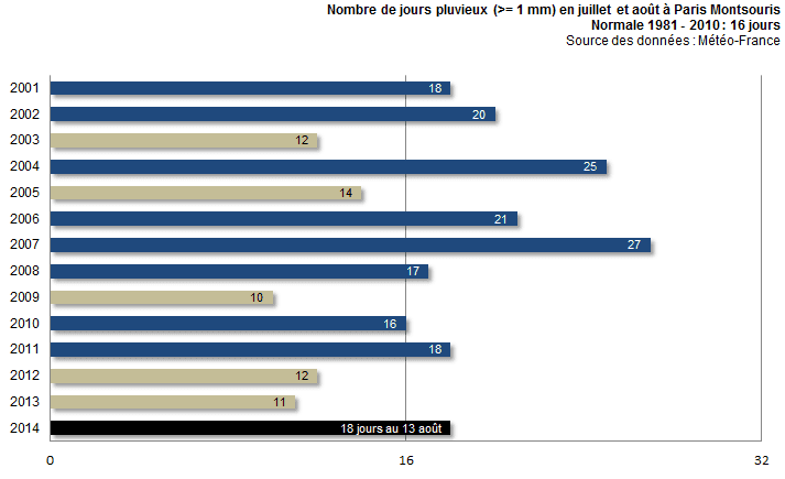 Image d'illustration pour Un été pourri à... Paris ? température, pluviométrie et ensoleillement