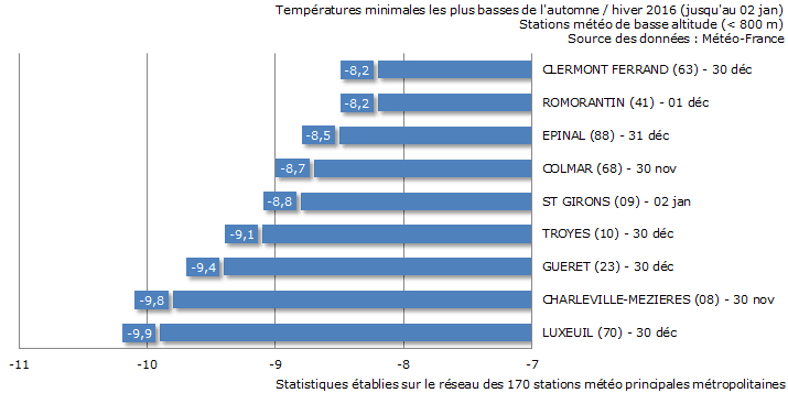Image d'illustration pour Une fin d'année 2016 particulièrement froide au Nord