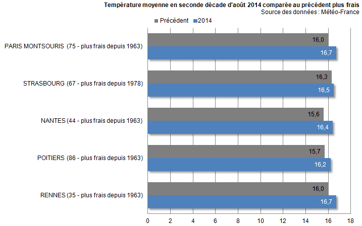 Image d'illustration pour Grande fraîcheur en seconde décade d'août