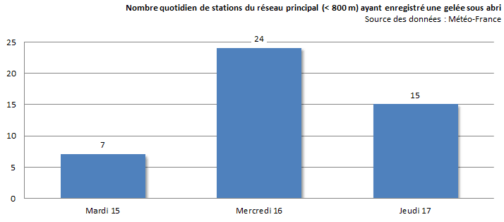Image d'illustration pour Gelées tardives sur la France