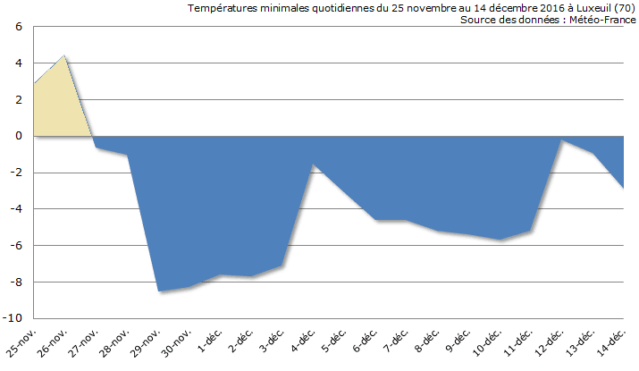 Image d'illustration pour Des gelées fréquentes et durables