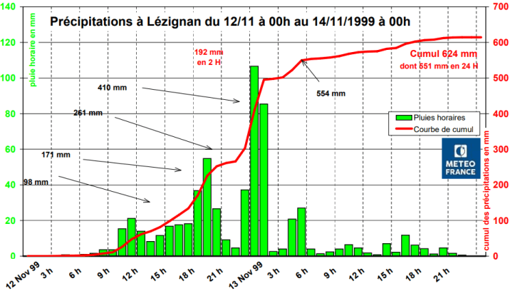 Image d'illustration pour Inondations dans l'Aude les 12 & 13 novembre 1999