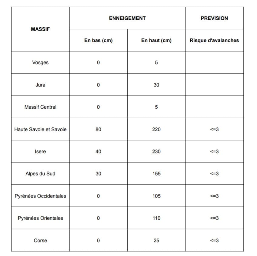 Image d'illustration pour Météo neige en montagne : les contrastes s'accentuent suivant les massifs