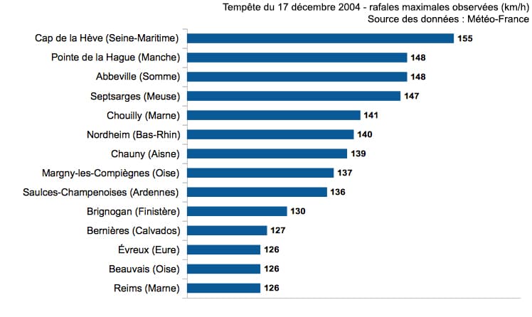 Image d'illustration pour Violente tempête du 17 décembre 2004 