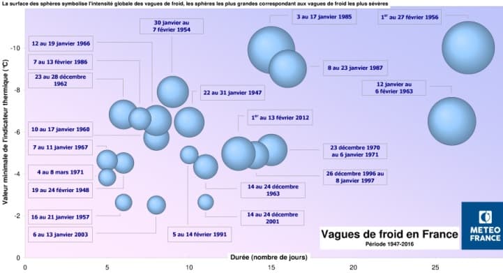 Image d'illustration pour Vague de froid de janvier 1985 : la plus marquante