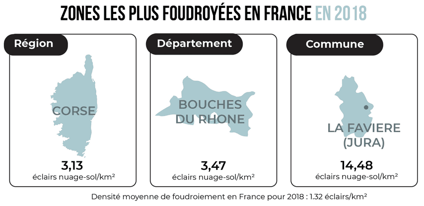 Image d'illustration pour Orages : l'année 2018 la plus foudroyée des 30 dernières années