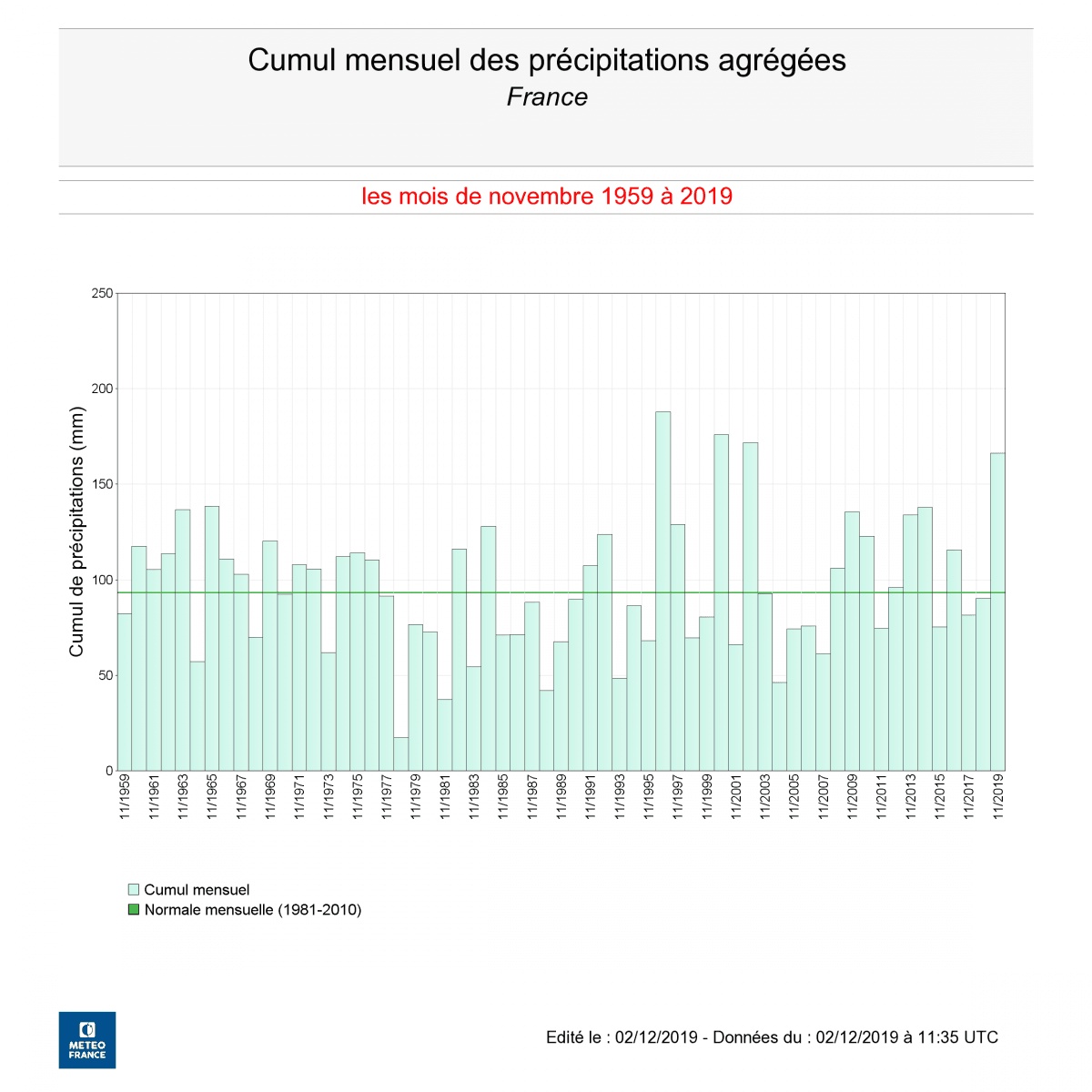 Image d'illustration pour Gris et particulièrement humide : le bilan climatique de novembre 2019