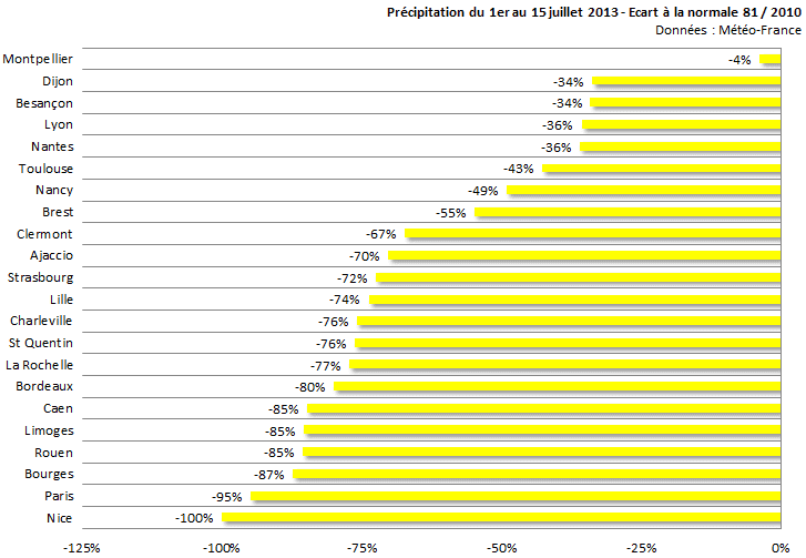 Image d'illustration pour Bilan météo mi-juillet sur les 22 régions françaises